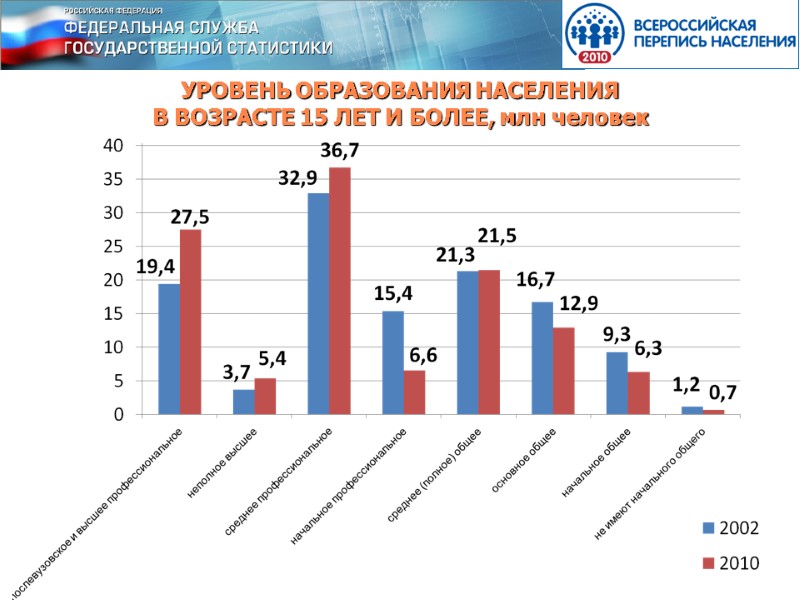 УРОВЕНЬ ОБРАЗОВАНИЯ НАСЕЛЕНИЯ           